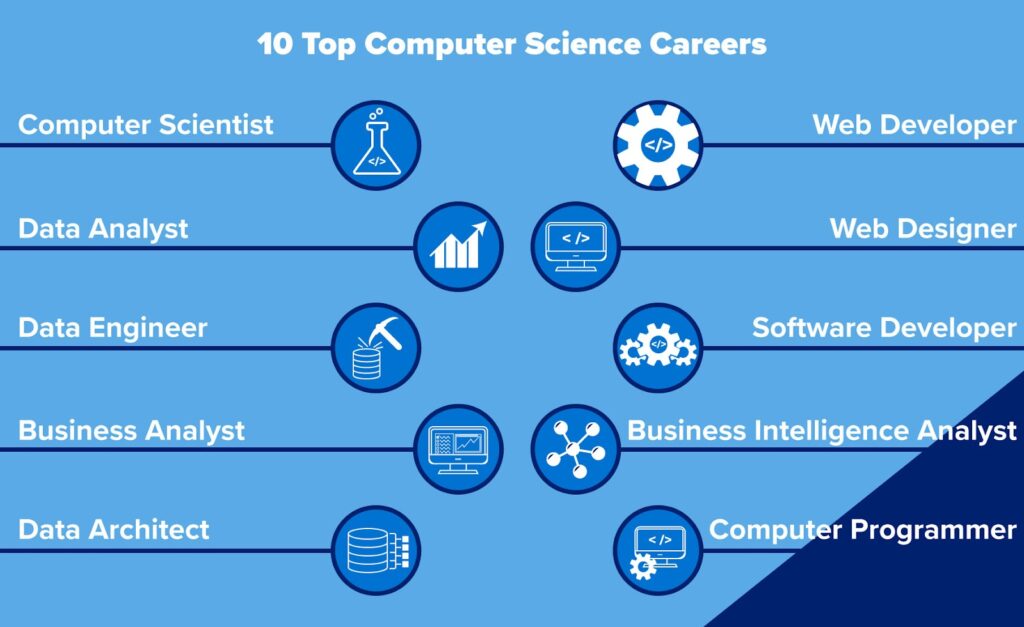 Computer Science Degree Jobs