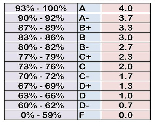 How to Convert CGPA to Percentage