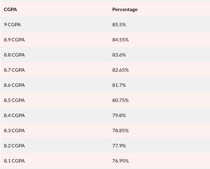 How To Convert CGPA to Percentage