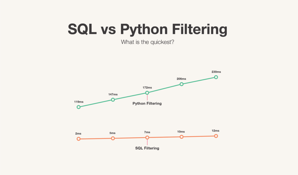 What are the primary functions of SQL and why is it efficient