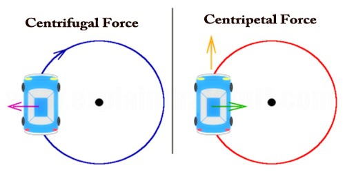 How does centripetal force maintain circular motion